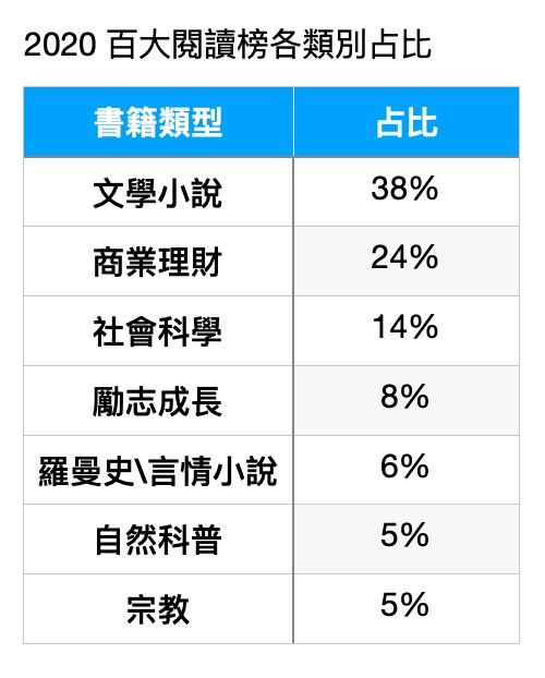 讀墨觀察,2020年閱讀榜中,占比最大依然是文學小說類型書籍,高達38%。(讀墨提供)