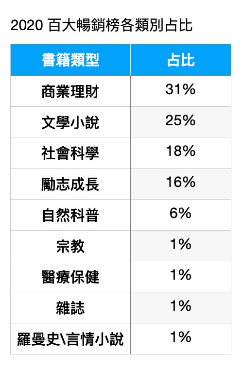 讀墨觀察,2020年度暢銷榜打破多年來商業理財、文學小說2大類型銷售均勢的狀況。商業理財類別在暢銷榜的占比2020年高達31%,文學小說則為25%,社科人文為18%,勵志成長類型則為16%。(讀墨提供)