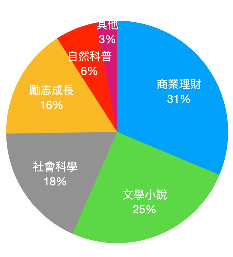 讀墨觀察,2020年度暢銷榜打破多年來商業理財、文學小說2大類型銷售均勢的狀況,商業理財類別占比高達31%。(讀墨提供)