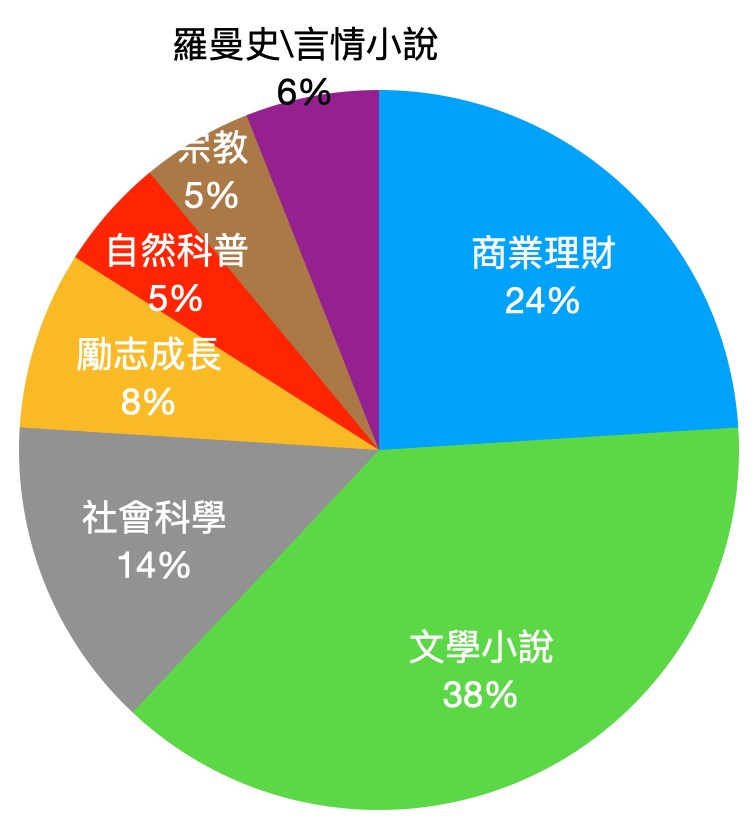 讀墨觀察,2020年閱讀榜占比最大依然是文學小說類型書籍38%,商業理財24%,社會科學14%,勵志成長則是8%。(讀墨提供)