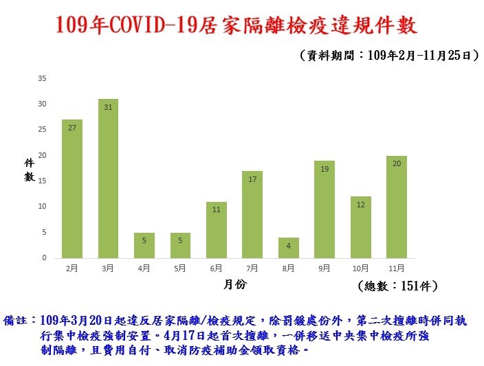 高雄市衛生局26日表示,11月檢疫違規數創8個月新高,提醒民眾違規必重罰,切勿以身試法。(高市衛生局提供)中央社記者侯文婷傳真 109年11月26日