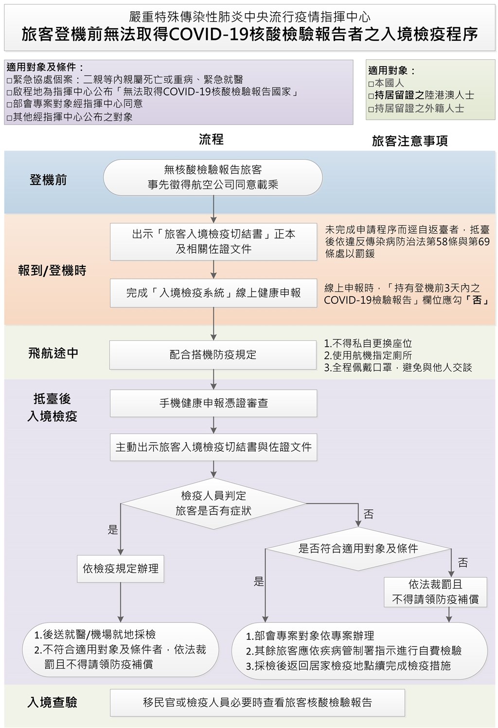 旅客若無法提供登機前3個工作日以內的武漢肺炎核酸檢驗報告，須依流程入境台灣。（圖取自疾管署網頁www.cdc.gov.tw）