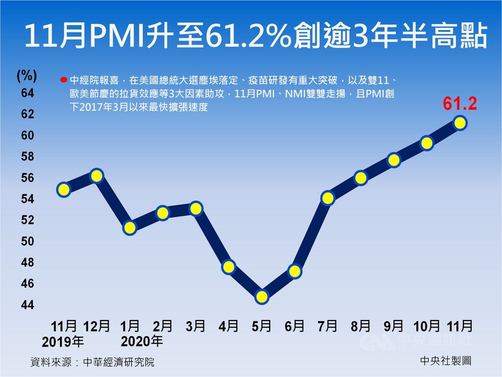 中經院報喜,在美國總統大選塵埃落定、疫苗研發有重大突破,以及雙11、歐美節慶的拉貨效應等3大因素助攻,11月製造業採購經理人指數(PMI)61.2%,創下2017年3月以來最快擴張速度,較上月增加1.9個百分點。中央社製圖 109年12月1日
