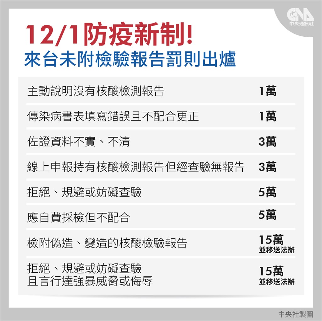 12月起國人返台應備有武漢肺炎核酸檢驗證明,指揮中心2日公布相關裁罰基準。(中央社製圖)