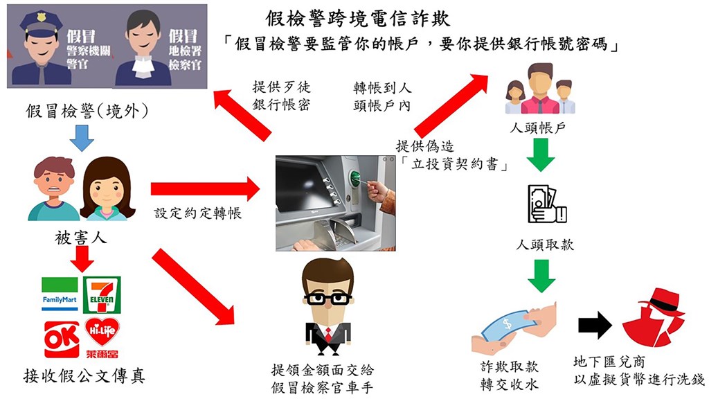刑事局2日宣布偵破以49歲陳姓男子為首的跨境電信詐騙集團,透過假檢警詐騙手法誘騙被害人,警依資金流向追查,逮捕18嫌送辦,並說明詐欺手法。(刑事局提供)中央社記者黃麗芸傳真 109年12月2日