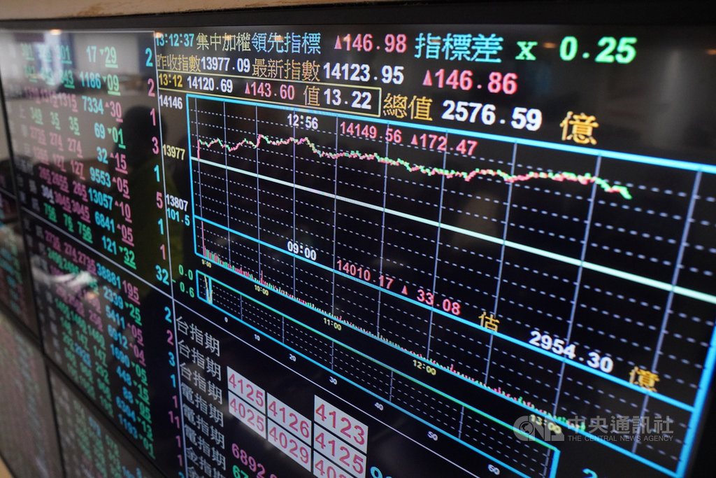 新台幣兌美元強升,台股4日開盤突破14000點大關,盤中最高來到14149.56點,續創新高,終場上漲155.35點,收在14132.44點,收盤指數首度站上萬四大關。中央社記者徐肇昌攝 109年12月4日