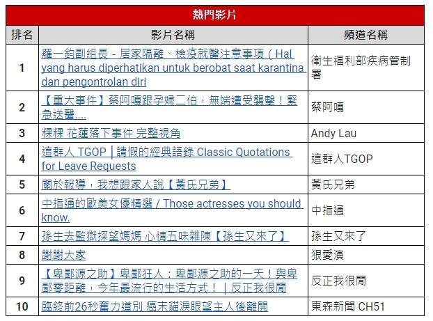 2020年熱門影片榜單中,創作者陳述有關個人生活隱私和動態內容成為大眾關注焦點,排行榜中就有遭襲擊、爆料報導事件、頻道解散等與創作者個人有關的影片上榜。(圖取自Google台灣官方部落格網頁taiwan.googleblog.com)