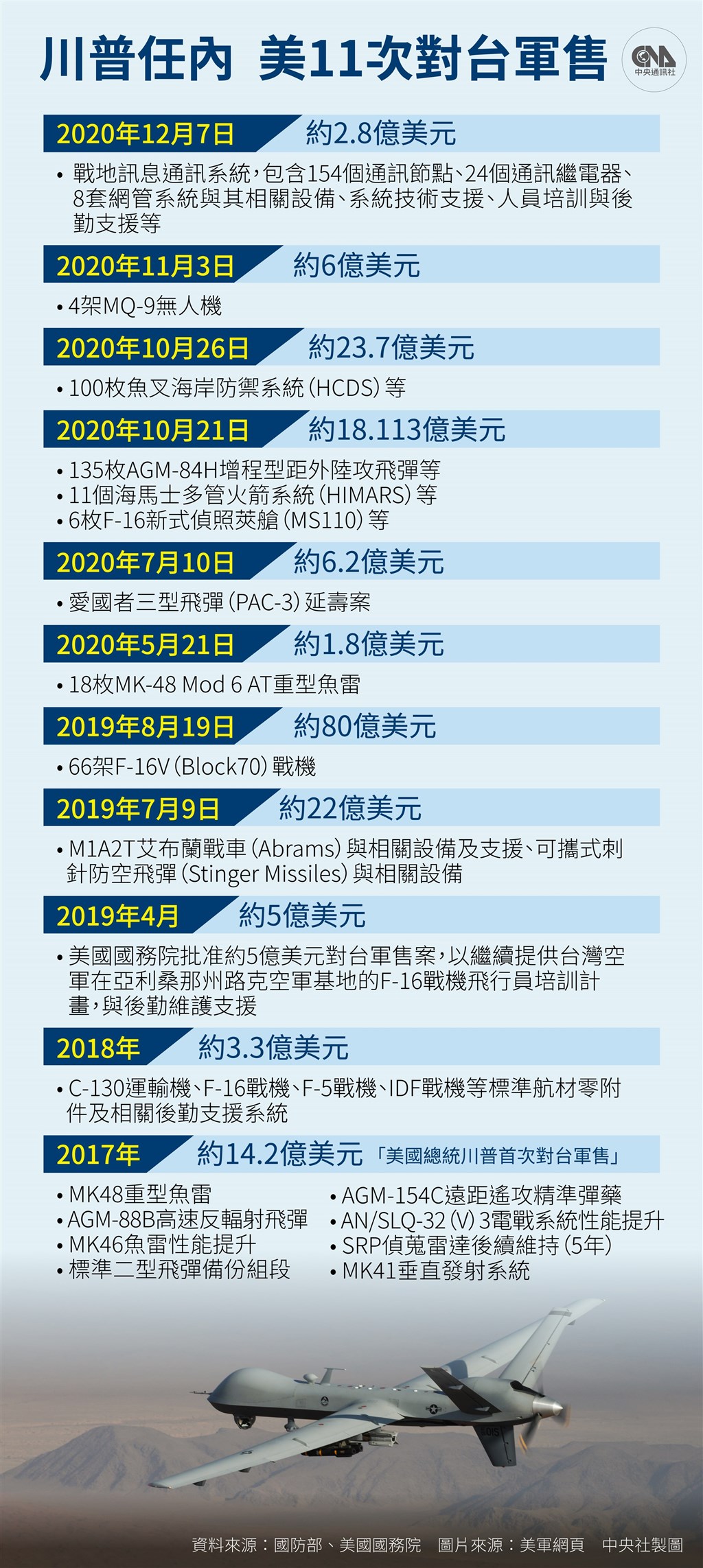 美國國防部7日宣布對台軍售案,出售台灣總額2.8億美元戰地訊息通訊系統(FICS)。(中央社製圖)