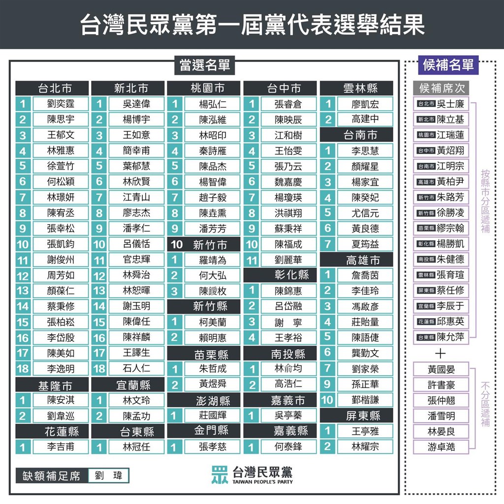 民眾黨第一屆黨代表選舉結果出爐,由169位候選人中選出100席。(圖取自facebook.com/TPPfanpage)