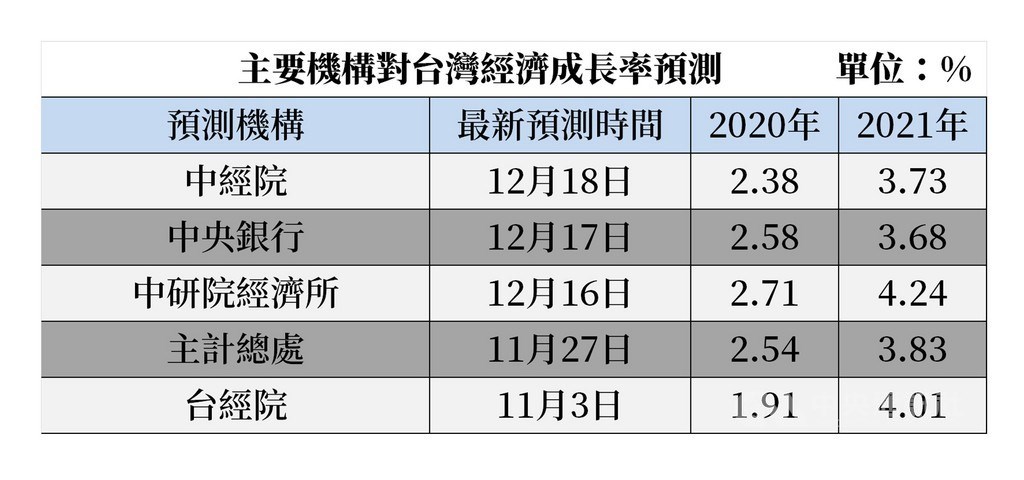 台灣經濟穩步復甦,中經院18日發布經濟預測,分別上修2020、2021年經濟成長率至2.38%、3.73%,中經院副院長王健全笑說,「今年保二,明年超三」。中央社製圖 109年12月18日