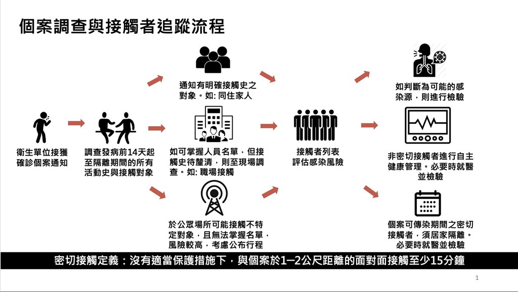 個案調查與接觸者追蹤流程。（中央流行疫情指揮中心提供）