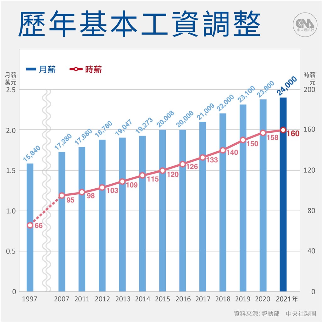 110年勞工月薪由新台幣2萬3800元調整至2萬4000元。(中央社製圖)