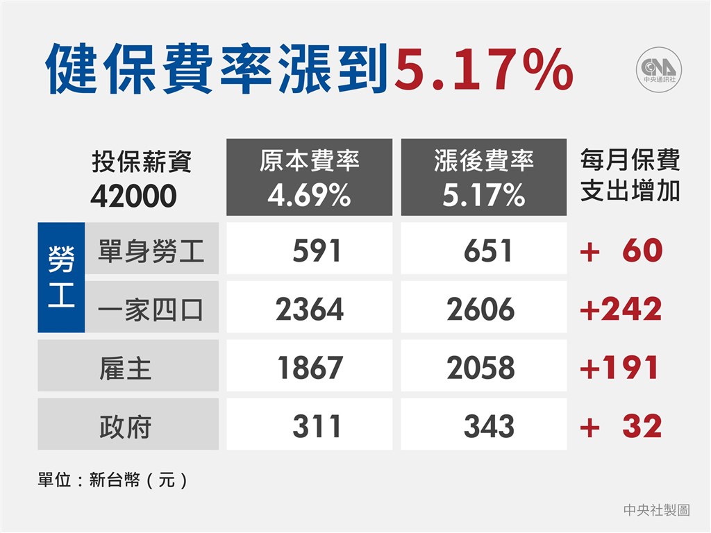 健保費率110年漲至5 17 受僱者平均多繳63元 生活 重點新聞 中央社cna