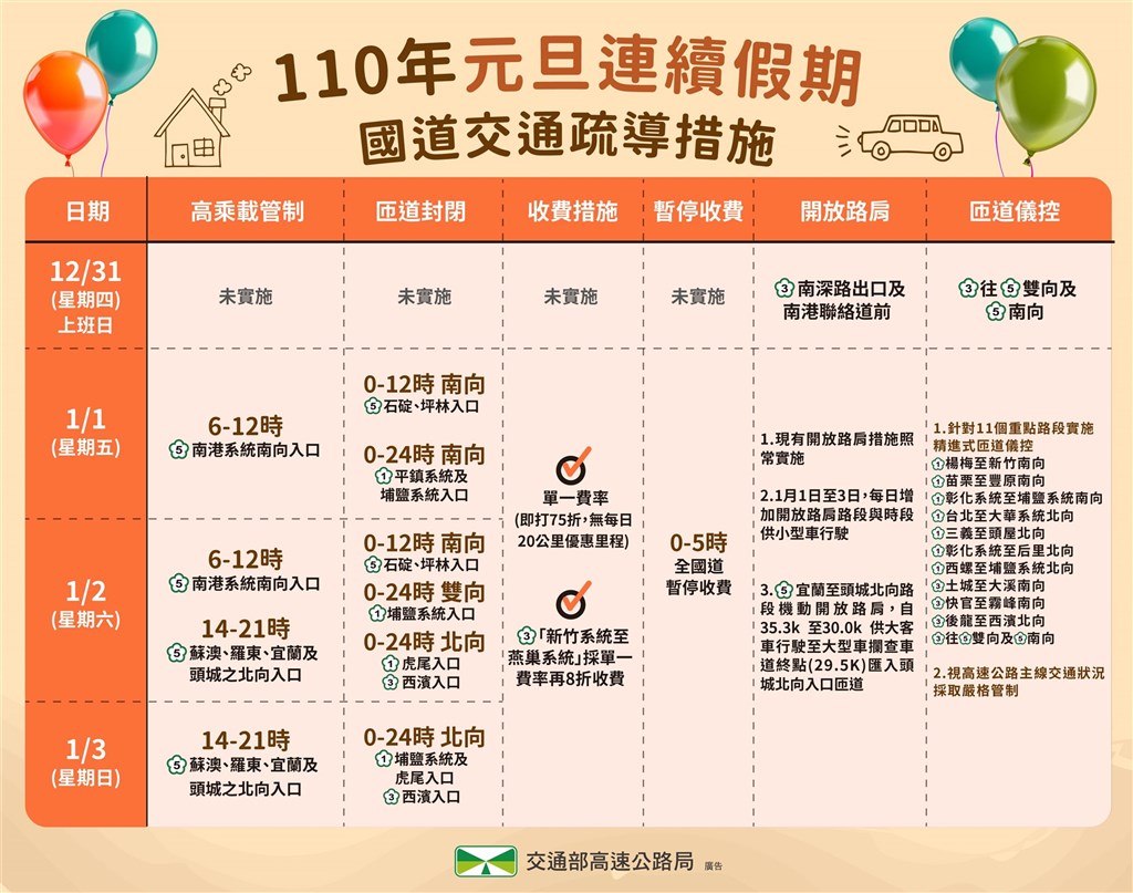 元旦連假到來,高公局公布交通疏導措施。(圖取自高公局網頁freeway.gov.tw)
