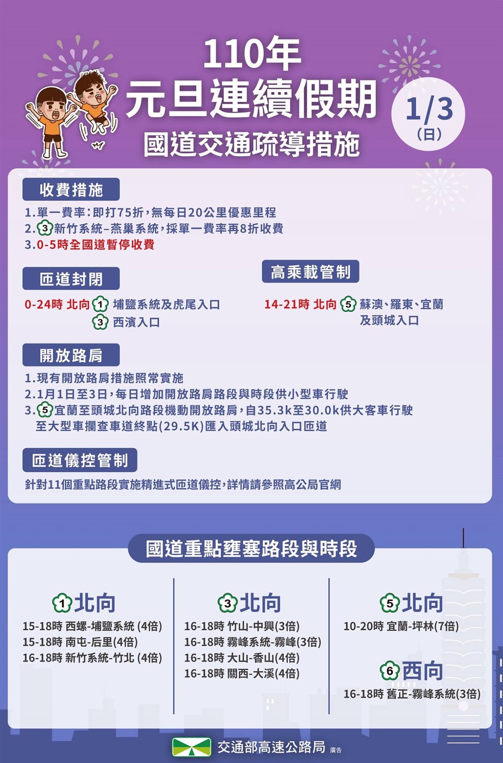 高公局預估,3日易壅塞路段主要在北向,以國道5號最塞,國道1號及3號壅塞時間,大約從下午3、4時至傍晚6時。(圖取自facebook.com/hi.freeway)
