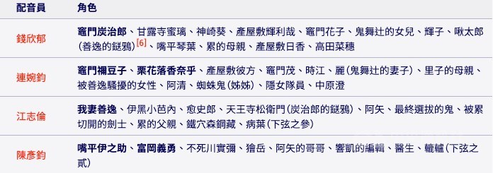 攤開動畫《鬼滅之刃》中文配音分工表,4位主要配音員一人就得分飾8名角色、甚至更多,而且薪資價碼不是以角色計算,而是以「集」為單位。(圖片來源:台灣配音維基)