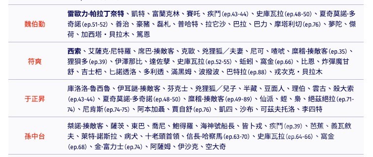 經典動畫《HUNTER×HUNTER 獵人》中,詮釋魔術師西索的資深配音員符爽,與其他資深配音員,都得單獨配超過20多個角色。(圖片來源:台灣配音維基)