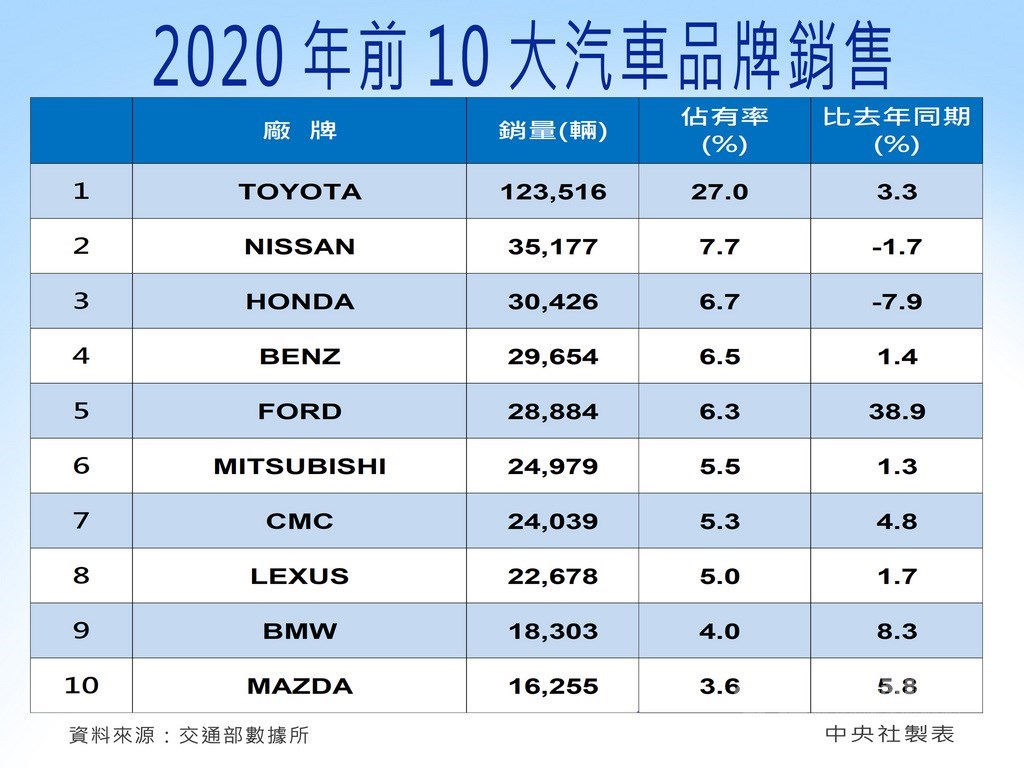 新車掛牌45 7萬輛創15年新高 產經 中央社cna