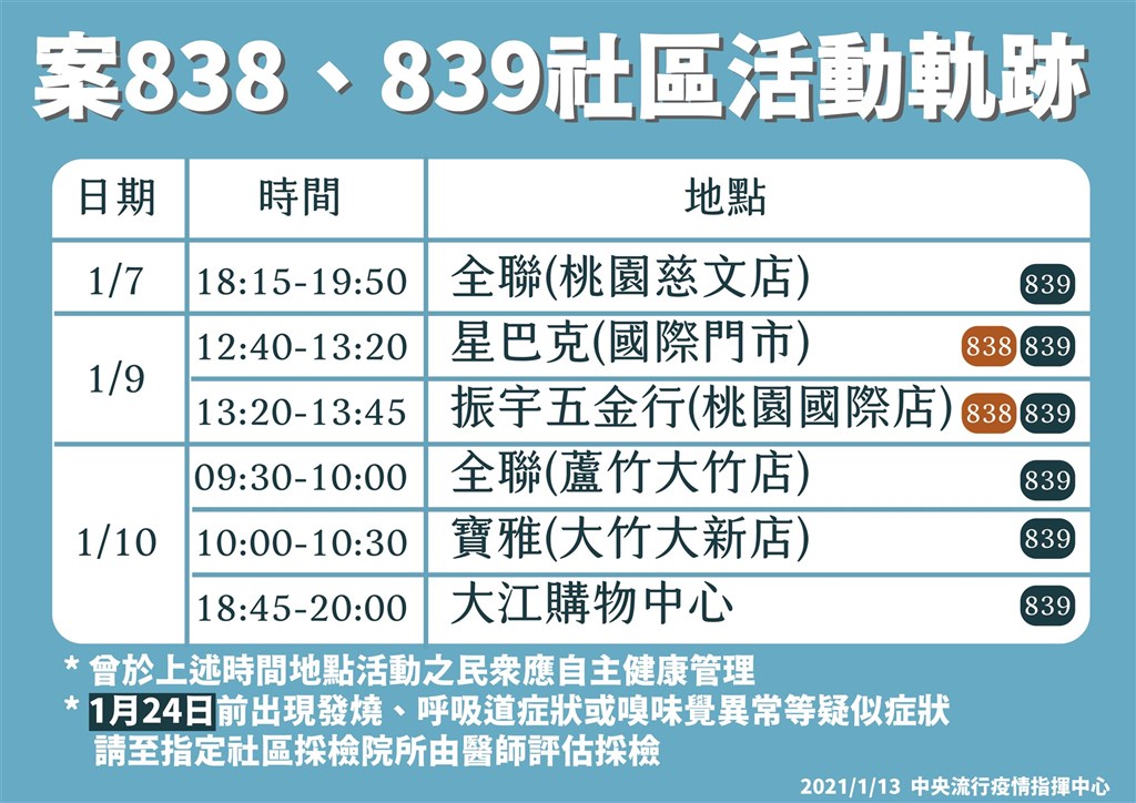 中央流行疫情指揮中心13日公布染疫的某醫師和護理師7日至10日足跡,包含全聯桃園慈文店及蘆竹大竹店、星巴克國際門市、振宇五金行、寶雅大竹大新店和大江購物中心。(中央流行疫情指揮中心提供)