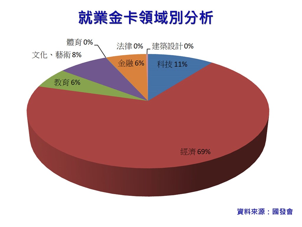 就業金卡統計顯示,持卡人領域別以經濟最多。(國發會提供)