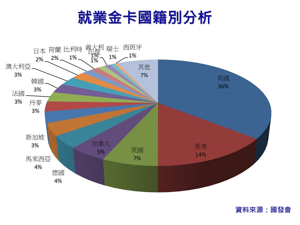 國發會發布就業金卡統計,去年全年就業金卡香港籍持卡人確實顯著增加,有近200件。(國發會提供)