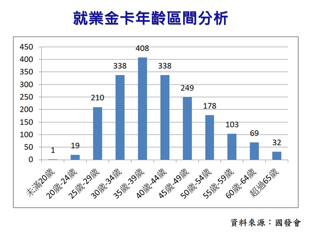 國發會發布就業金卡統計,去年年齡區間以35至39歲人數最多,達408人。(國發會提供)