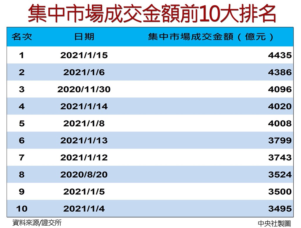台積電15日早盤創高,帶領台股突破16000點,但投資人逢高出貨,指數震盪收黑,集中市場成交值高達新台幣4435億元。中央社製圖 110年1月15日