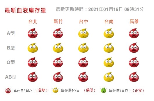 據基金會最新統計,截至16日上午,全台平均血液庫存量都告急。(圖取自台灣血液基金會網頁blood.org.tw)