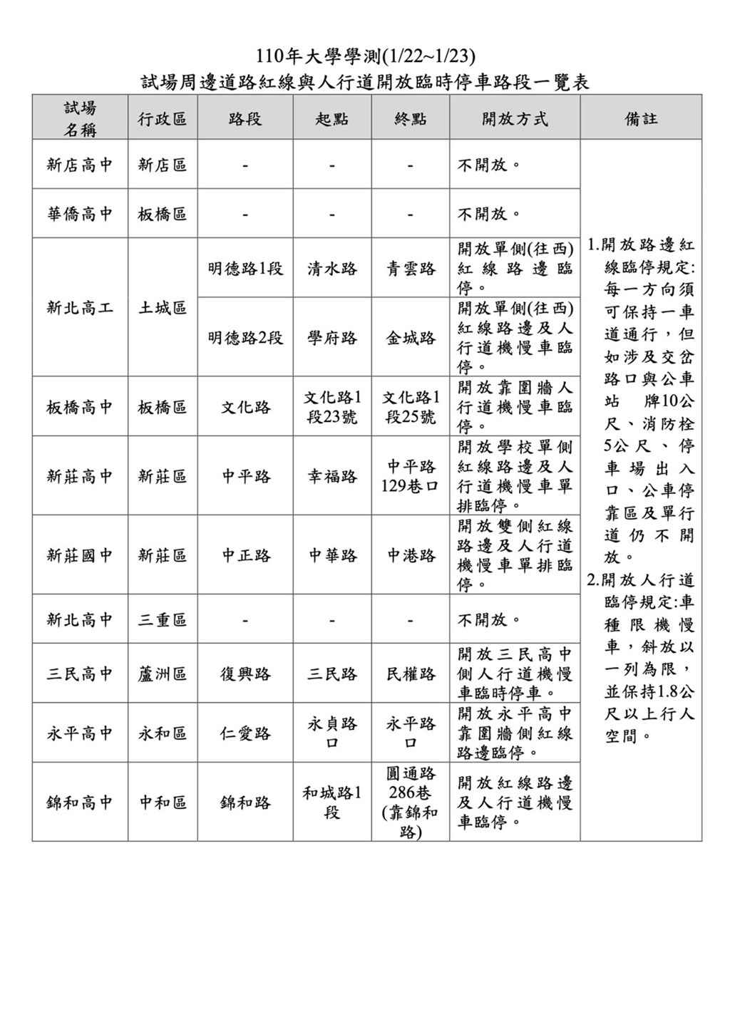 大學學測22日登場,新北市交通局18日表示,屆時將開放部分試場周邊道路紅線及人行道臨時停車,方便考生親友接送。(新北市交通局提供)中央社記者沈佩瑤傳真 110年1月18日