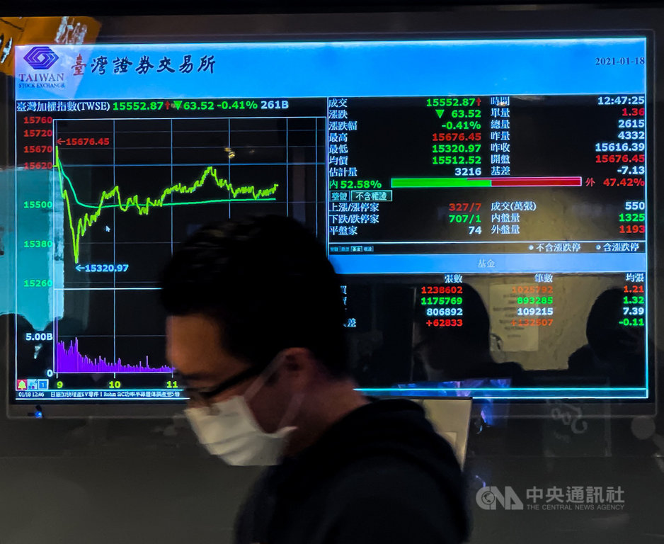 台北股市18日開高走低,收盤小跌4.39點,為15612點,跌幅0.03%,成交金額新台幣3120.72億元。中央社記者裴禛攝 110年1月18日