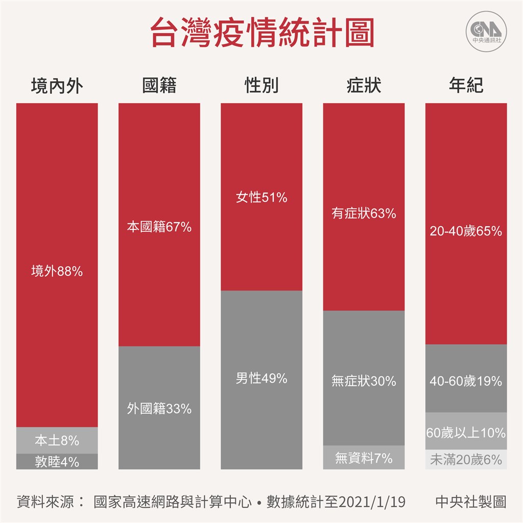 過去一年,台灣共有868確診病例、其中7人染疫亡;近9成確診者是境外移入。(中央社製圖)