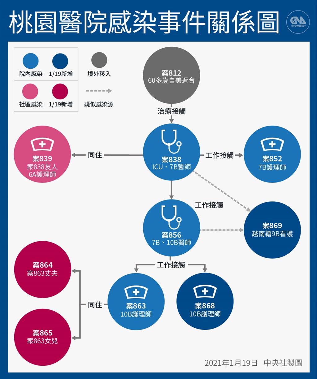桃園醫院院內群聚至19日已有2醫、3護、1外籍看護染疫;案863的2名家人,都因家戶親密接觸感染。(中央社製圖)