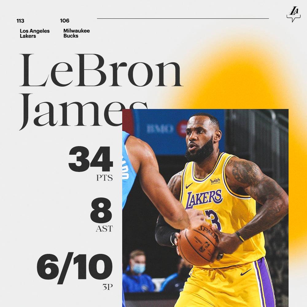 詹姆斯21日攻下個人本季單場得分新高的34分,率領美國職籃NBA洛杉磯湖人113比106擊敗密爾瓦基公鹿。(圖取自facebook.com/losangeleslakers)