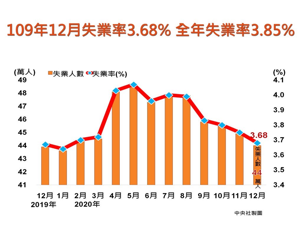 疫情衝擊就業市場,主計總處今天公布109年全年失業率為3.85%,創近4年來新高。不過主計總處強調,去年失業率在5月時達到最高峰之後呈現往下走,此外,與其他國家比較,台灣狀況相對穩定。中央社製圖 110年1月22日
