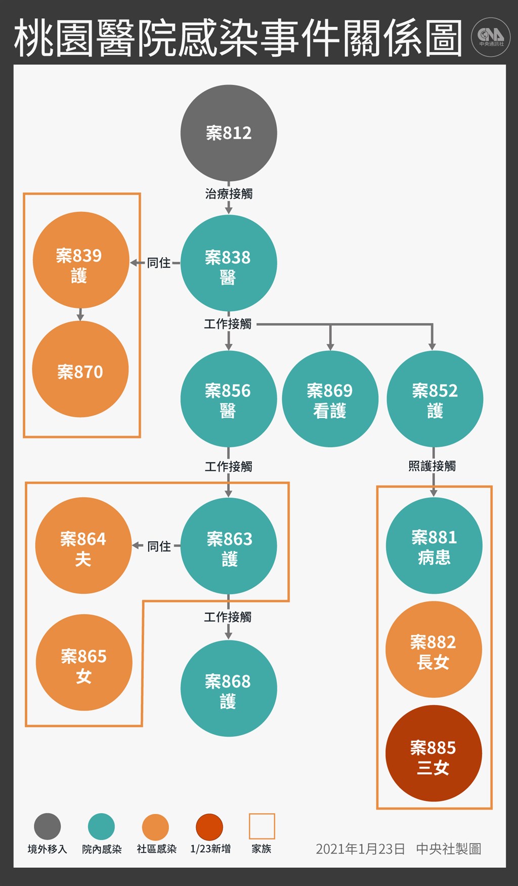 台灣23日新增1例武漢肺炎本土病例,為染疫老翁(案881)的三女兒。(中央社製圖)