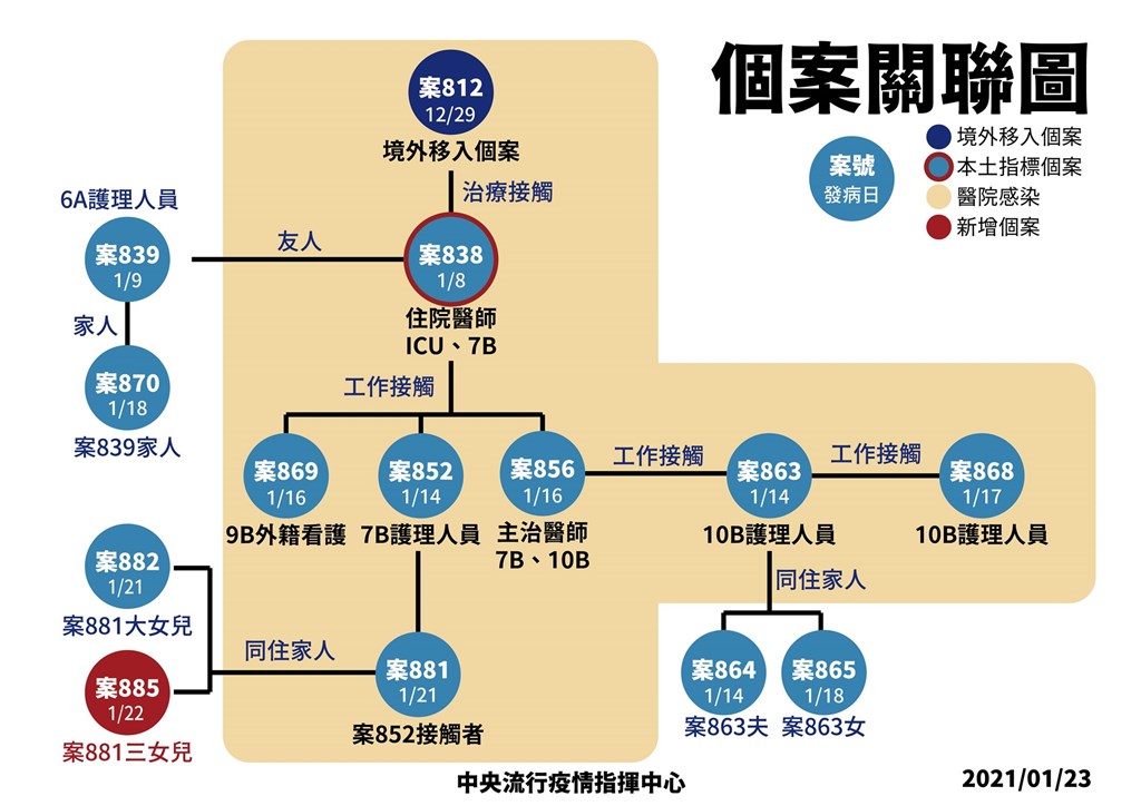 台灣23日新增1例武漢肺炎本土病例,為染疫老翁(案881)的三女兒。(中央流行疫情指揮中心提供)