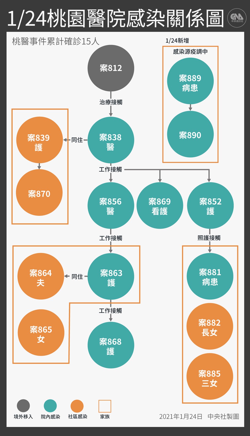 外界關注桃園醫院武漢肺炎群聚案確診者狀況,疫情指揮中心25日表示,境外移入的案812仍在插管治療,但穩定進步中。(中央社製圖)