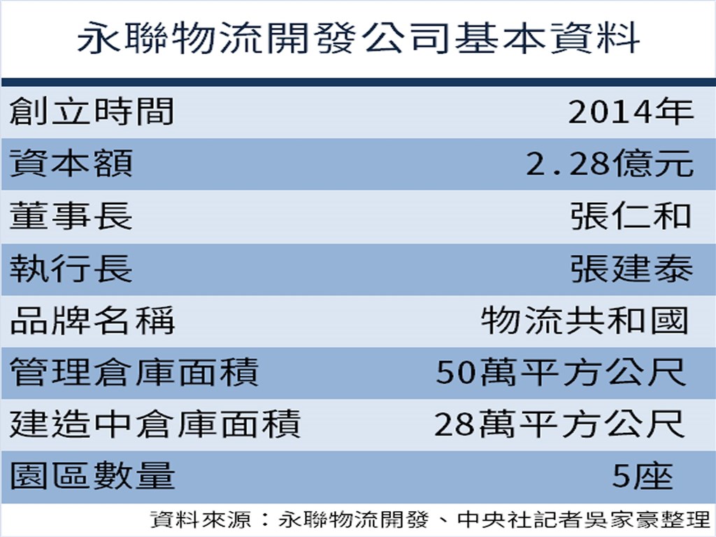 2014年成立的永聯仍算是新創公司,在台北、大園、楊梅、台中共有5座物流園區,管理超過50萬平方公尺的倉庫,還有超過28萬平方公尺的倉庫正在建造中。投資總額累計已達新台幣238億元。(中央社製圖)