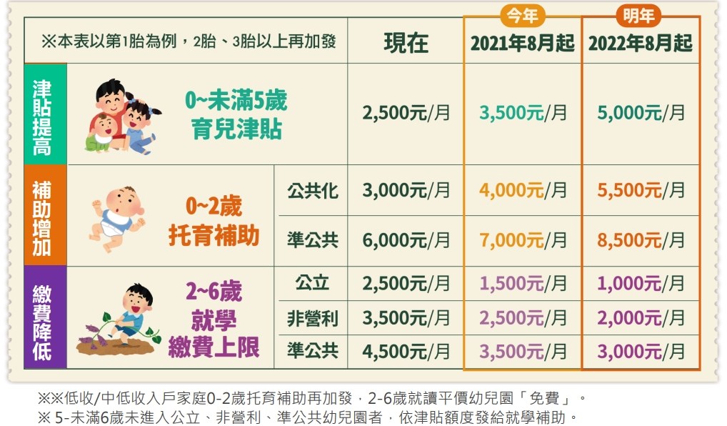 育兒津貼8月起領3500元明年5000元逾87萬人受惠 政治 重點新聞 中央社cna