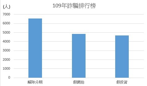 內政部統計109年詐騙案件,發現109年民眾最常遭受詐騙手法中,「解除分期付款」超越「假網拍」排名第一。(圖取自內政部網頁moi.gov.tw)