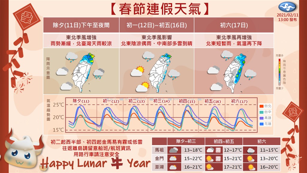 中央氣象局預報,11日大年初一至16日大年初五,都是東北季風影響台灣的天氣型態。(圖取自facebook.com/CWB.TW)