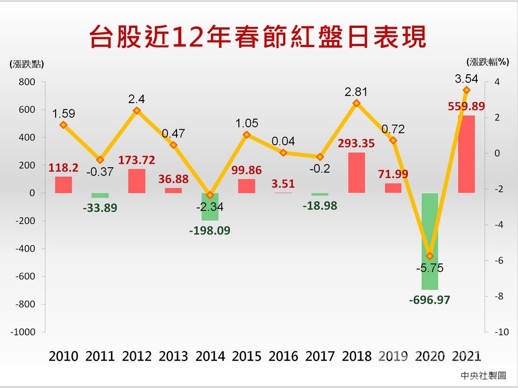 台股金牛年紅盤日指數收在16362.29點,大漲559.89點,不僅創下台股盤中及收盤歷史新高,也創下史上第二大單日漲點,包括收盤指數、漲點、成交值皆為歷年農曆紅盤日新高紀錄;而台積電大漲更帶動集中市場市值單日增加約2兆7058億元。中央社製圖 110年2月17日