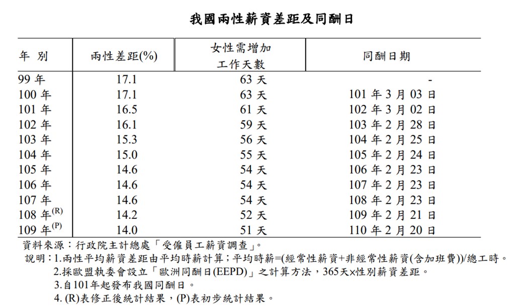 近10年來,台灣兩性平均時薪差距由99年的17.1%下降至109年14%,也就是說女性需增加工作天數由63天減少至51天。(內政部提供)