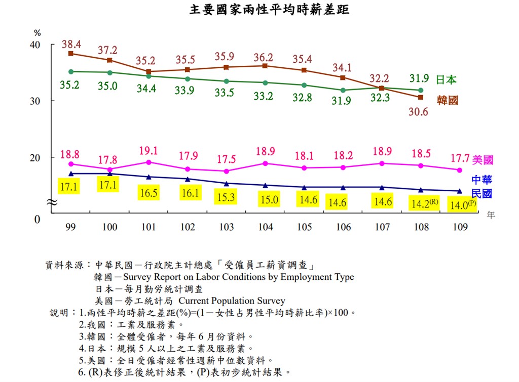 近10年來,各國男女薪資差距皆呈下降趨勢,以韓國縮減7.8個百分點最大,日本縮減3.3個百分點,台灣縮減3.1個百分點,美國縮減1.1個百分點。(內政部提供)