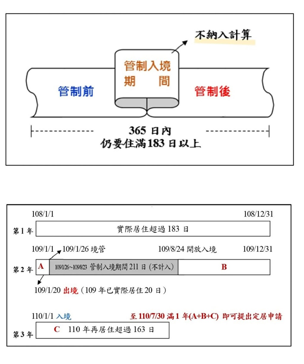 內政部23日表示,陸籍子女如果因疫情因素不能符合法定每年在台居住逾183天要件,影響申請專案長期居留時程,依最新公告的彈性處理原則,管制入境期間將不納入計算,管制前、後在台停留期間視為連續不中斷。(內政部提供)中央社記者陳俊華傳真 110年2月23日