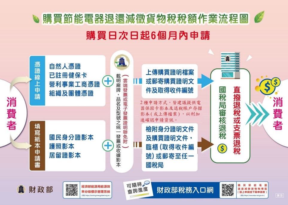 財政部22日宣布延長購買節能電器減徵貨物稅優惠措施2年,購買能源效率分級第1、2級的新電冰箱、冷暖氣機及除濕機,每台最高可享新台幣2000元退稅。(圖取自財政部網頁etax.nat.gov.tw)