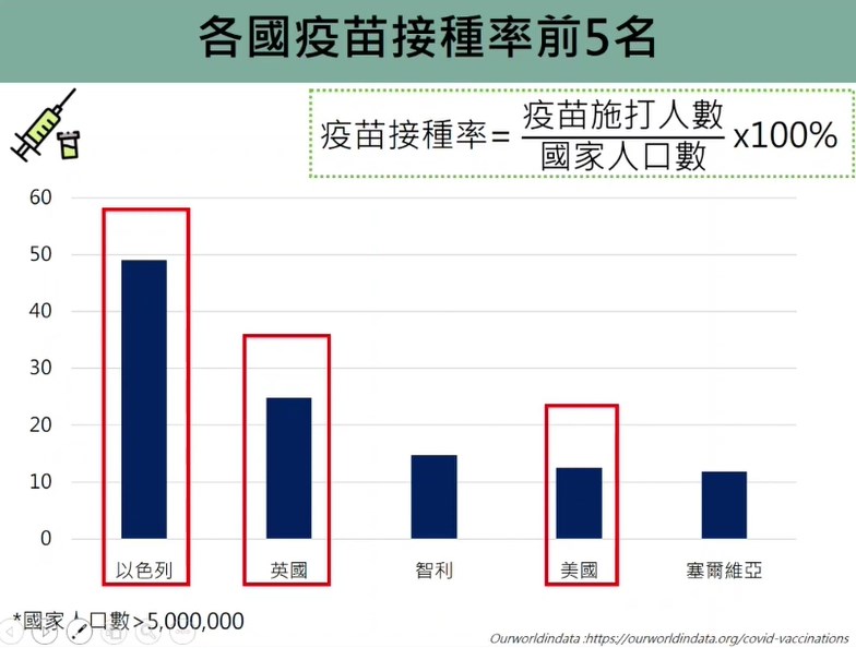 台大公衛學者陳秀熙24日指出,以色列疫苗接種率居全球之冠。(圖取自新冠肺炎科學防疫園地YouTube頻道網頁youtube.com)