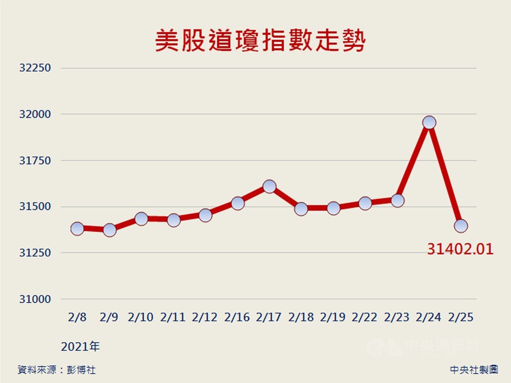 美股道瓊重挫559點台積電ADR跌逾4.7% | 證券| 中央社CNA