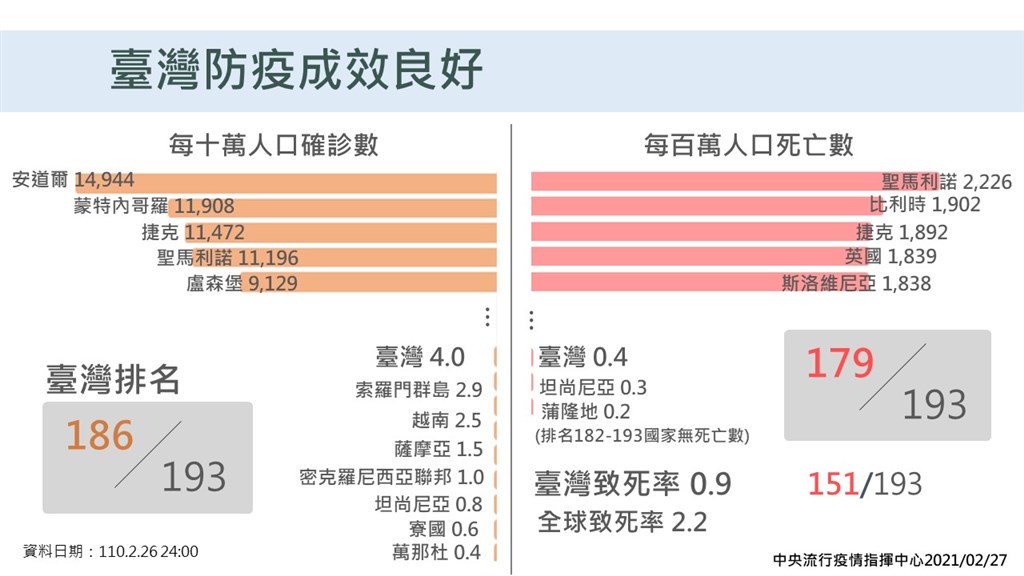 å°ç£ç¢ºè¨ºçŽ‡é ä½Žå…¨çƒæŒ‡æ®ä¸­å¿ƒé–‹è¨­é€±å¹´å…¬é–‹é˜²ç–«æˆæžœ ç