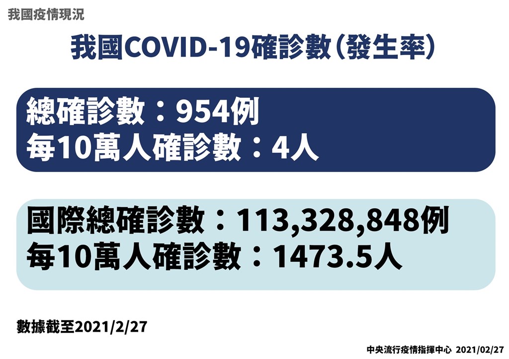 台灣每10萬人口確診數為4人,排名第186名,確診率比台灣低的國家都是人口數很少的國家。(指揮中心提供)